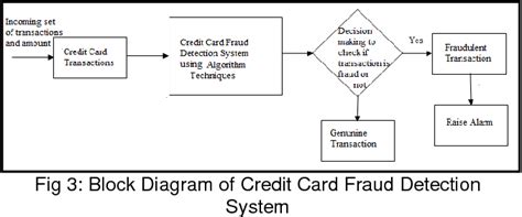 Data Flow Diagram For Credit Card Fraud Detection Credit Car