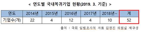 김경진 의원 대표발의 해외진출기업 복귀 지원 개정안 본회의 통과