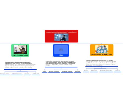 CARACTERIZANDO LAS MEDIACIONES TECNOLÓGIC Mind Map