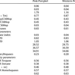 Geochemistry of the mud volcanoes oil. | Download Table