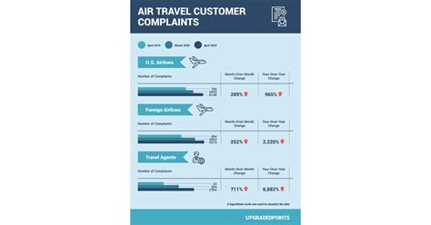 Latest Data Reveals a Dramatic Surge in Consumer Complaints Against