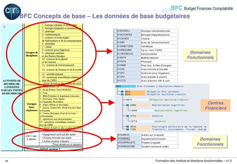 Ppt Cnrs Projet Bfc Etablissement Support De Formation Formation