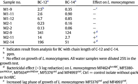 Of Benzalkonium Chloride BC And Effect On L Monocytogenes Of Water