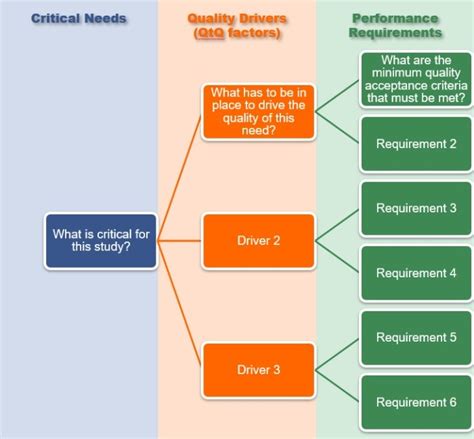 How To Build Critical To Quality Trees For Clinical Research