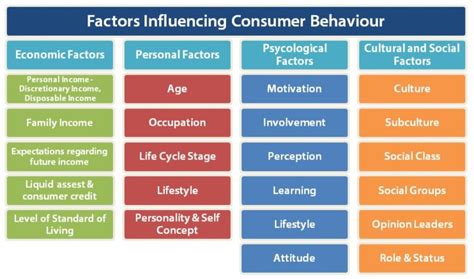 Determinants Factors Influencing Consumer Behaviour Bba Mantra