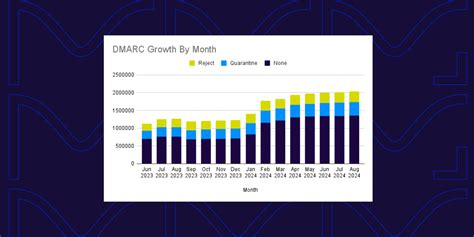 Dmarc Growth In A Snapshot Of Surging Adoption Valimail