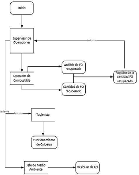 Diagrama De Flujo De Información Del Sistema De Recuperación De Fo Download Scientific Diagram