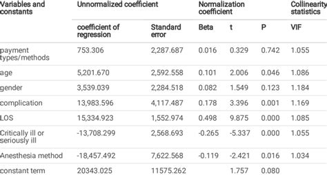 Regression Model For Inuencing Factors Of Case Cost Of Orthopedic Spine