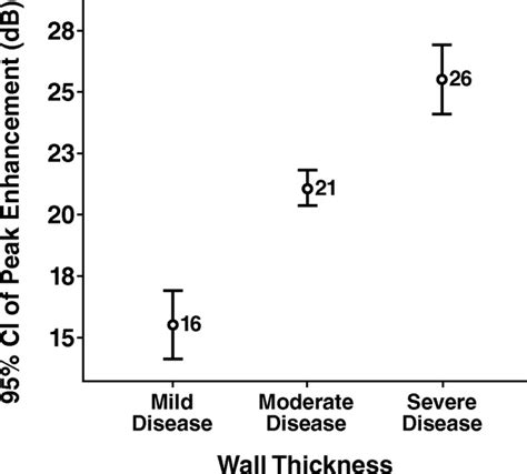 Quantitative Contrast Enhanced Ultrasound Parameters In Crohn Disease