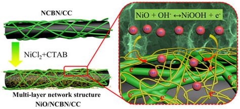 Synthesis Of Nio Nitrogen Doped Carbon Nanowire Composite With Multi Layered Network Structure