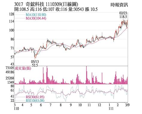 熱門股－奇鋐 營收連六月站高崗 上市櫃 旺得富理財網