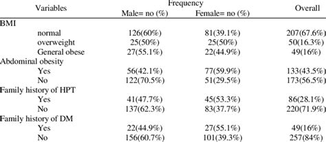 Sex Adjusted Frequency Distribution Of Bio Medical Characteristic Of