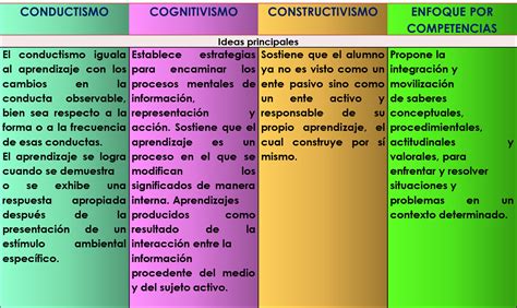 Conductismo Cognitivismo Constructivismo Y Conectivismo Con Porn Sex