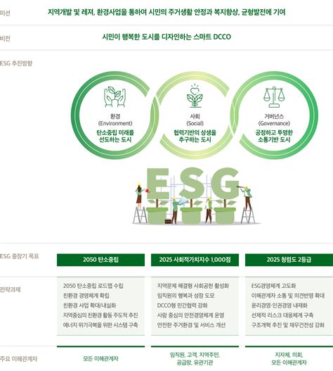 대전도시공사 Esg 경영혁신 체계도