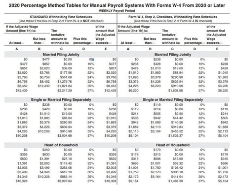 Federal Tax Withholding Table For Employers Federal Withholding Tables 2021