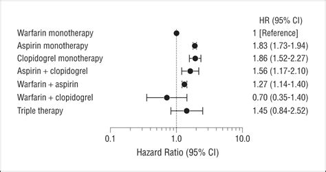 Risk Of Bleeding With Single Dual Or Triple Therapy With Warfarin