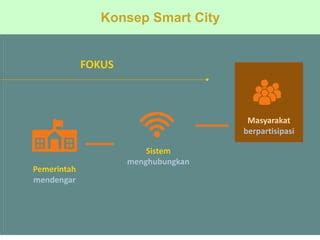 Penerapan Tata Kelola Kolaboratif Dalam Mewujudkan Smart City