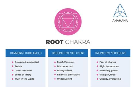 Root Chakra Muladhara Balance Unblock And Heal The First Chakra