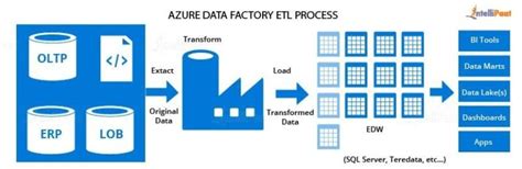 Azure Data Factory Tutorial For Beginners