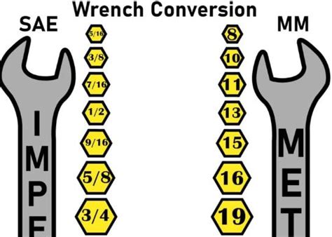 Quick Reference Standard Wrench Sizes In Order SAE 52 OFF