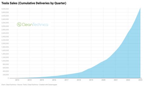 Tesla Just Passed 4 Million Cumulative Sales Charts CleanTechnica