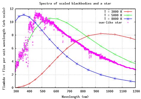 Are Stars Really Perfect Blackbodiescompare A Real Stellar Spectrum To