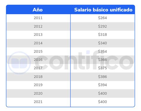 Cual Es El Sueldo Basico En Ecuador 2024 Image To U