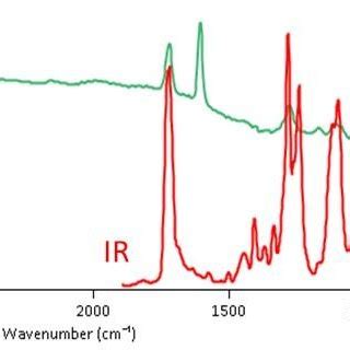 Left Overlay Of Simultaneous IR Raman Spectra Of A 5x8micron PET