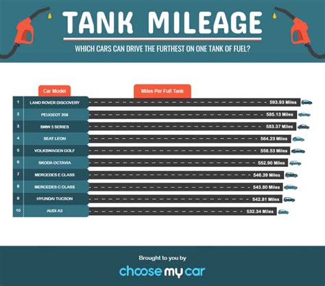 Car With Longest Range Per Tank Renee Doralynne