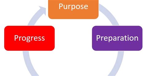 Leading In Learning The 5ps Planning Lessons That Are Fit For Purpose