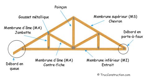 Mod Le De Ferme De Toit