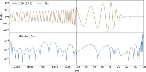 Top Prediction From The Surrogate Model With Gpr And Radial Basis