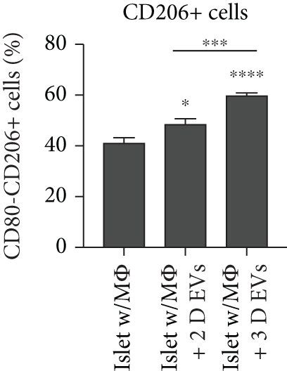 M2 Polarization Ability Of HUCB MSC Derived EVs In A Coculture System