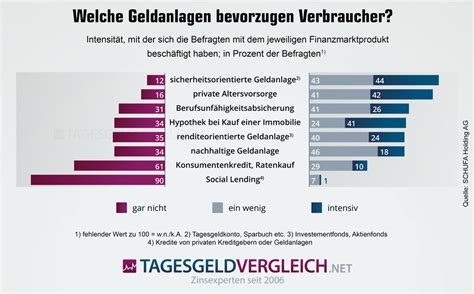 Sichere Geldanlage Welche Anlageformen Sind Sicher