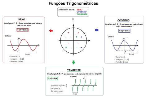 Mapa Mental Funções Trigonométricas Descomplica