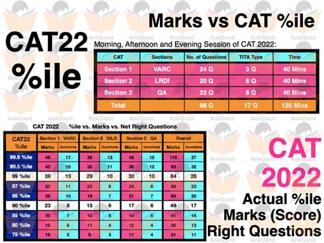 CAT 2022 Actual Percentile Vs Marks