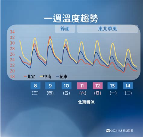 周五起變天！雨連襲北東5天 東北季風灌頂「最冷時間曝」 Ettoday生活新聞 Ettoday新聞雲