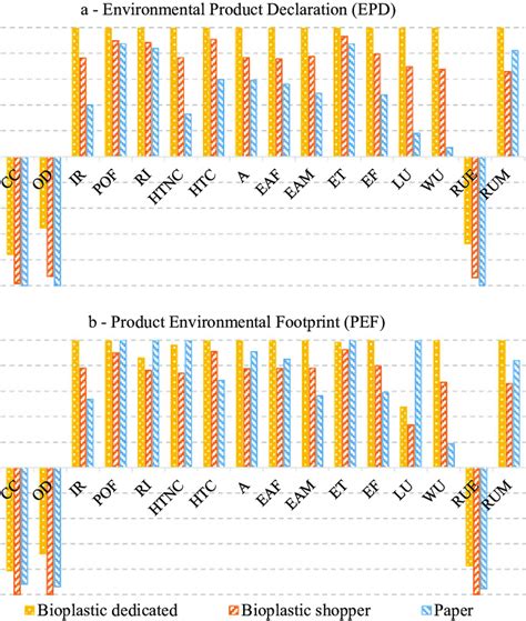 Life Cycle Assessment Results Comparison Of Potential Impacts Of The Download Scientific