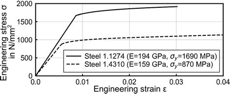 Stress Strain Curves Of Steels 11274 And 14310 Download Scientific