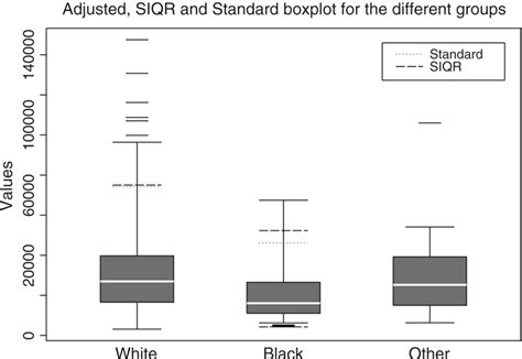 Figure 10 from An adjusted boxplot for skewed distributions | Semantic ...