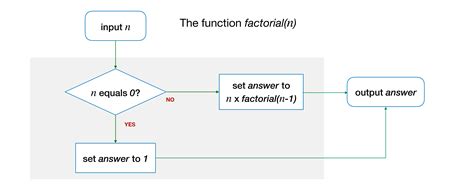 8 Conditional Statement Cs1010 Programming Methodology