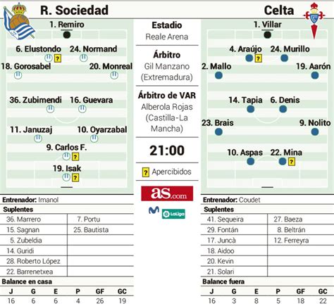 Las posibles alineaciones del Real Sociedad Celta según distintos