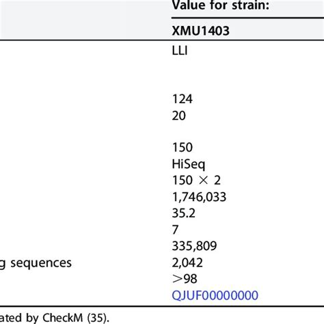 Prochlorococcus strain isolation location, genome characteristics, and... | Download Table