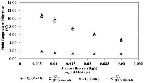 Comparison Between Theoretical And Experimental Air And Water Download Scientific Diagram