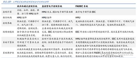 【三种航空发动机控制系统】 航空发动机控制系统要保证发动机工作稳定、安全可靠，达到各种工作状态控制规律的要求，是航空发动 雪球