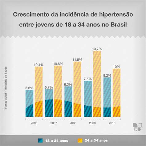 Cresce o número de hipertensos menores de 30 anos Prodiet Medical