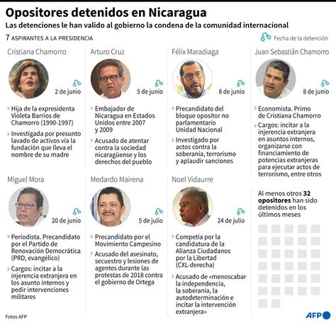 Crece Inquietud Por Futuro De Opositores Presos En Nicaragua Destierro