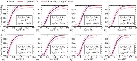 Empirical And Fitted Lognormal Probability Distributions Of The