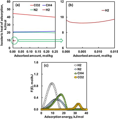 Isosteric Heat Of Adsorption A B And Adsorption Energy Distribution