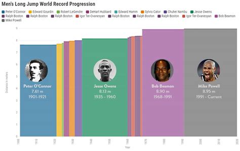 Men's Long Jump World Record Progression | Scrolller